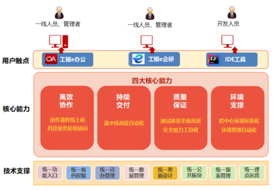 工行軟件開發中心 構建BizDevOps一體化研發工具體系，賦能高效軟件開發